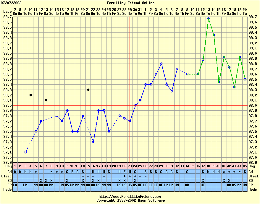 Basal Body Temperature And Cervical Mucus Chart