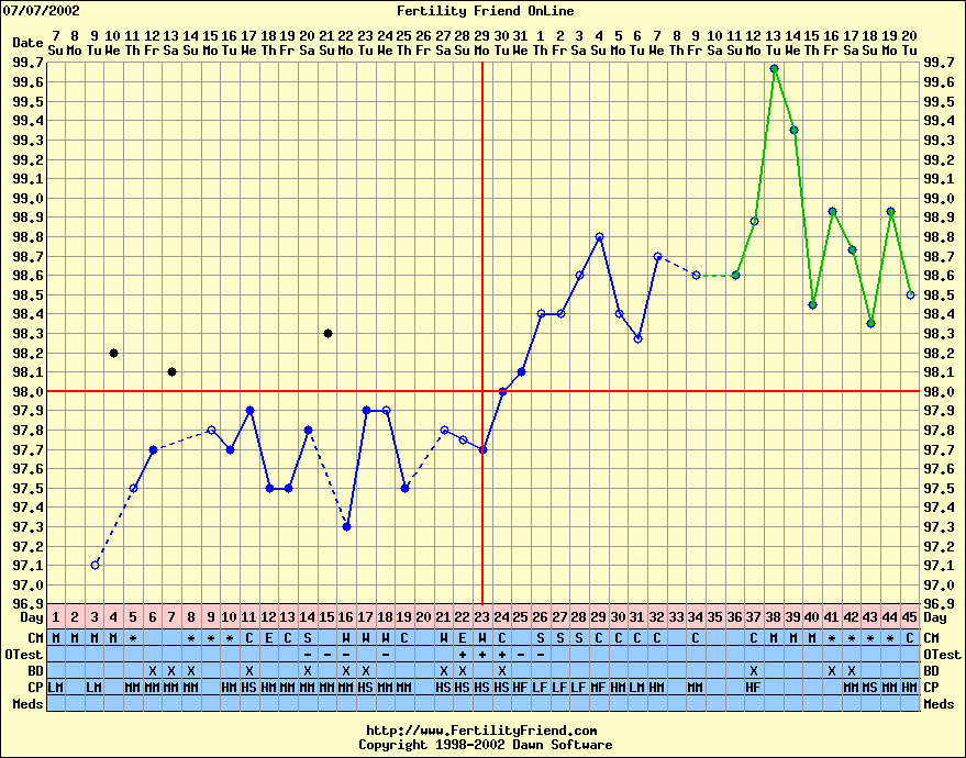 Cervical Mucus Chart