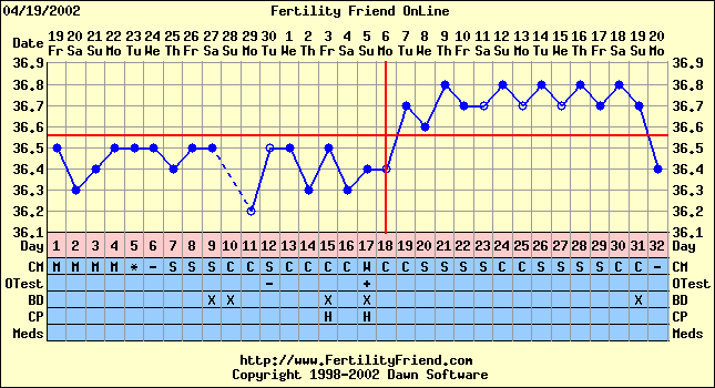 Basal Body Temperature Chart