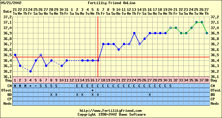 Pregnancy Temperature Chart
