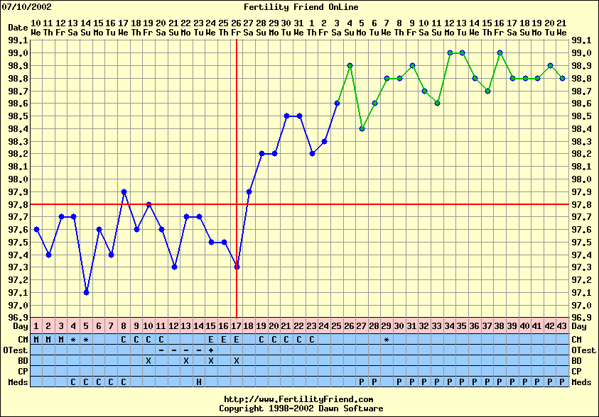 Temperature Chart For Ovulation And Pregnancy